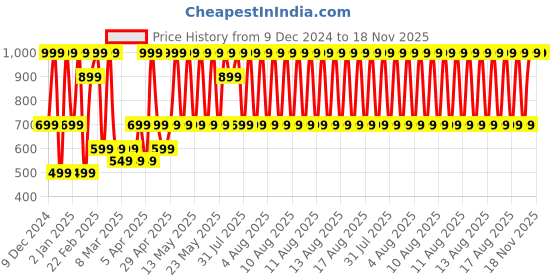 myntra.com Puma Unisex Set Of 6 Patterned Cotton Ankle Length Socks puma Price History Graph from 9 Dec 2024 to 18 Nov 2025