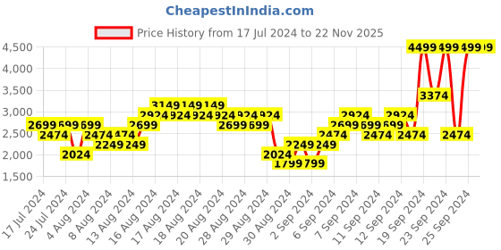 myntra.com Puma Unisex Shogun Sneakers puma Price History Graph from 17 Jul 2024 to 22 Nov 2025