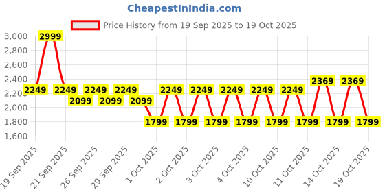 myntra.com Puma Unisex Shooting Stars Oversized Basketball Tee I puma Price History Graph from 19 Sep 2025 to 18 Oct 2025