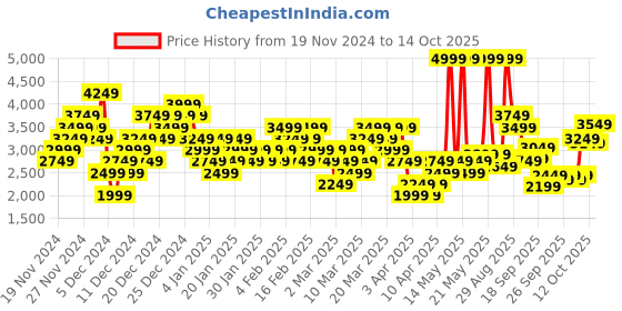 myntra.com Puma Unisex Shuffle RES Sneakers puma Price History Graph from 19 Nov 2024 to 14 Oct 2025