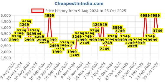 myntra.com Puma Unisex Skyrocket Lite Alt Running Shoes puma Price History Graph from 9 Aug 2024 to 25 Oct 2025