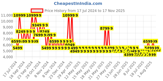 myntra.com Puma Unisex Slipstream Bball Sneakers puma Price History Graph from 17 Jul 2024 to 17 Nov 2025