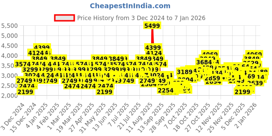 myntra.com Puma Unisex Smash 3.0 Sneakers puma Price History Graph from 3 Dec 2024 to 6 Jan 2026