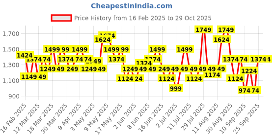 myntra.com Puma Unisex Smash Shoppers Bag puma Price History Graph from 16 Feb 2025 to 29 Oct 2025