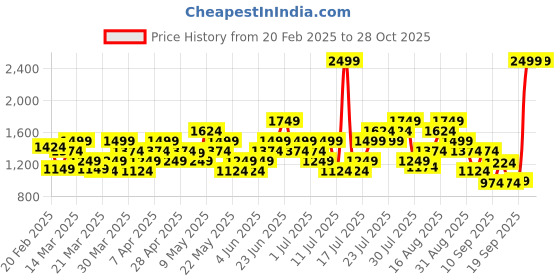 myntra.com Puma Unisex Smash Shoppers Bag puma Price History Graph from 20 Feb 2025 to 28 Oct 2025