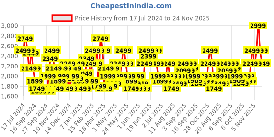 myntra.com Puma Unisex Smash Sprint Printed Sports Shoes puma Price History Graph from 17 Jul 2024 to 24 Nov 2025