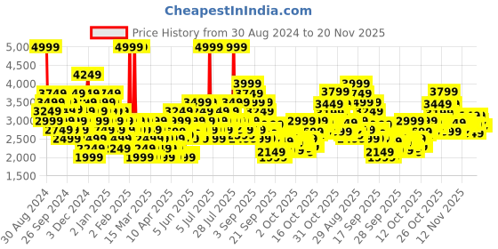 myntra.com Puma Unisex Smash V2 L Leather Sneakers puma Price History Graph from 30 Aug 2024 to 19 Nov 2025