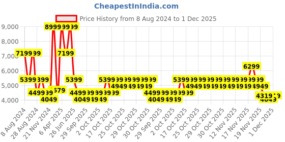myntra.com Puma Unisex Sneakers puma Price History Graph from 8 Aug 2024 to 1 Dec 2025