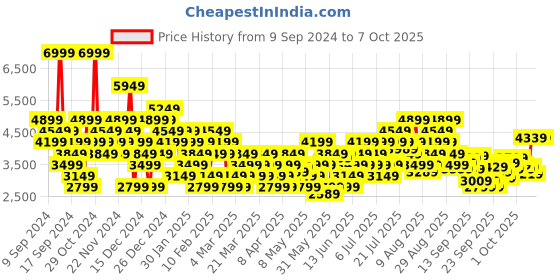 myntra.com Puma Unisex SOFTRIDE Astro Textile Running Shoes puma Price History Graph from 9 Sep 2024 to 7 Oct 2025