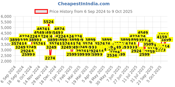 myntra.com Puma Unisex SOFTRIDE Carson Ease Running Shoes puma Price History Graph from 6 Sep 2024 to 8 Oct 2025