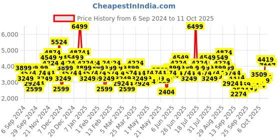 myntra.com Puma Unisex SOFTRIDE Carson Fresh Running Shoes puma Price History Graph from 6 Sep 2024 to 11 Oct 2025
