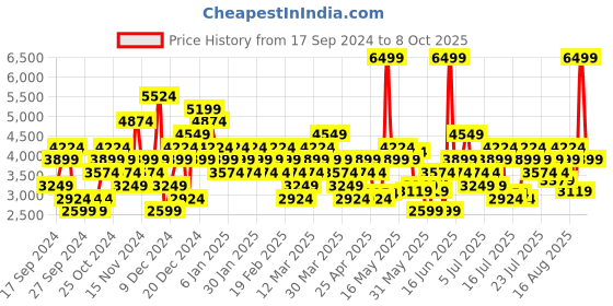 myntra.com Puma Unisex Softride Carson Fresh Running Shoes puma Price History Graph from 17 Sep 2024 to 8 Oct 2025