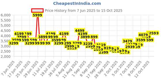myntra.com Puma Unisex Softride Carson Knit Running Shoes puma Price History Graph from 7 Jun 2025 to 14 Oct 2025
