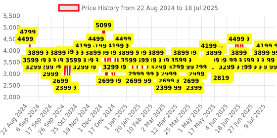 myntra.com Puma Unisex SOFTRIDE Carson Running Shoes puma Price History Graph from 21 Aug 2024 to 14 Jul 2025