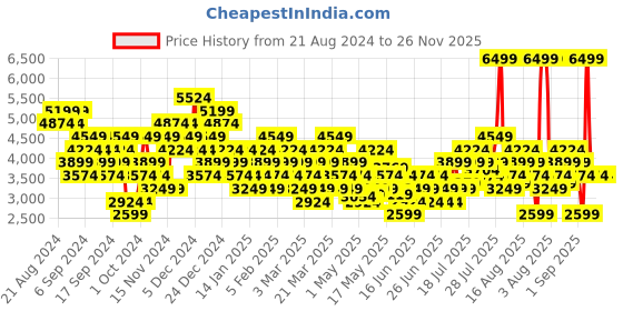 myntra.com Puma Unisex SOFTRIDE Carson Running Shoes puma Price History Graph from 21 Aug 2024 to 26 Nov 2025