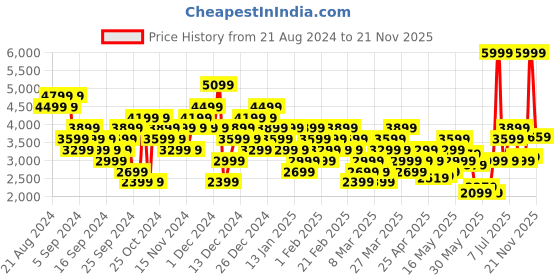 myntra.com Puma Unisex SOFTRIDE Carson Running Shoes puma Price History Graph from 21 Aug 2024 to 21 Nov 2025