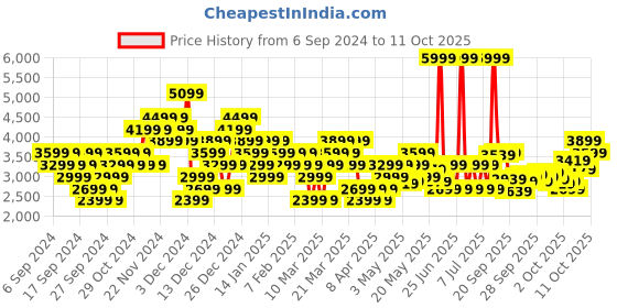 myntra.com Puma Unisex SOFTRIDE Carson Running Shoes puma Price History Graph from 6 Sep 2024 to 10 Oct 2025