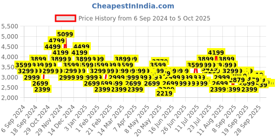 myntra.com Puma Unisex SOFTRIDE Carson Running Shoes puma Price History Graph from 6 Sep 2024 to 4 Oct 2025