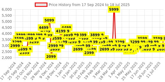 myntra.com Puma Unisex SOFTRIDE Carson Running Shoes puma Price History Graph from 17 Sep 2024 to 12 Jul 2025
