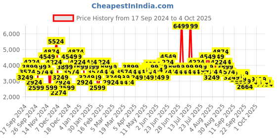 myntra.com Puma Unisex SOFTRIDE Carson Running Shoes puma Price History Graph from 17 Sep 2024 to 4 Oct 2025