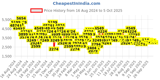 myntra.com Puma Unisex Softride Carson Sliptech Textile Running Shoes puma Price History Graph from 16 Aug 2024 to 4 Oct 2025