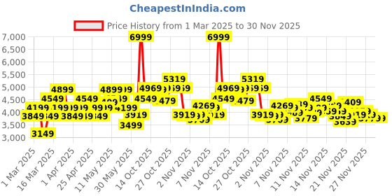 myntra.com Puma Unisex Softride Enzo Evo Better Rem Running Shoes puma Price History Graph from 1 Mar 2025 to 29 Nov 2025
