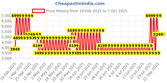 myntra.com Puma Unisex Softride Enzo Evo Res Running Shoes puma Price History Graph from 19 Feb 2025 to 7 Oct 2025