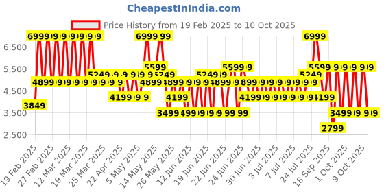 myntra.com Puma Unisex Softride Enzo Evo Res Running Shoes puma Price History Graph from 19 Feb 2025 to 9 Oct 2025