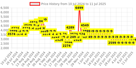 myntra.com Puma Unisex SOFTRIDE Enzo Evo Slip-On Running Shoes puma Price History Graph from 10 Jul 2024 to 11 Jul 2025