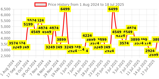myntra.com Puma Unisex SOFTRIDE Enzo Evo Slip-On Running Shoes puma Price History Graph from 1 Aug 2024 to 17 Jul 2025