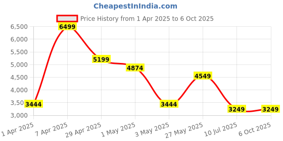 myntra.com Puma Unisex SOFTRIDE Enzo Evo Slip-On Running Shoes puma Price History Graph from 1 Apr 2025 to 6 Oct 2025