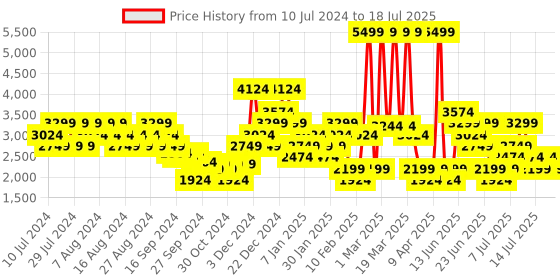myntra.com Puma Unisex SOFTRIDE Flex Vital Running Shoes puma Price History Graph from 10 Jul 2024 to 17 Jul 2025