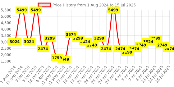 myntra.com Puma Unisex SOFTRIDE Flex Vital Running Shoes puma Price History Graph from 1 Aug 2024 to 15 Jul 2025