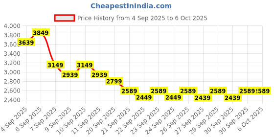 myntra.com Puma Unisex Softride Frequence Street Unisex oad Running Shoes puma Price History Graph from 4 Sep 2025 to 5 Oct 2025