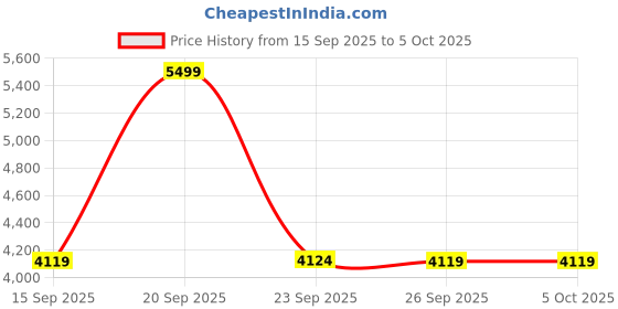 myntra.com Puma Unisex Softride Premier GlideKnit Running Shoes puma Price History Graph from 15 Sep 2025 to 4 Oct 2025