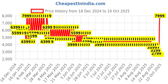 myntra.com Puma Unisex Softride Pro Coast Res Unisex Running Shoes puma Price History Graph from 18 Dec 2024 to 10 Oct 2025