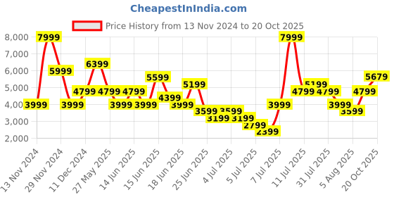 myntra.com Puma Unisex SOFTRIDE Pro Coast Running Shoes puma Price History Graph from 13 Nov 2024 to 20 Oct 2025