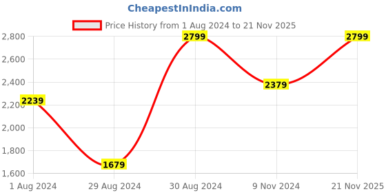 myntra.com Puma Unisex SOFTRIDE Seave Flip-Flops puma Price History Graph from 1 Aug 2024 to 21 Nov 2025