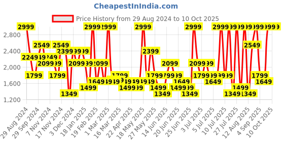 myntra.com Puma Unisex SOFTRIDE Seave V1 Flip Flops puma Price History Graph from 29 Aug 2024 to 10 Oct 2025