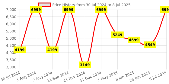 myntra.com Puma Unisex Softride Sway Running Shoes puma Price History Graph from 30 Jul 2024 to 8 Jul 2025