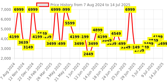 myntra.com Puma Unisex SOFTRIDE Sway Textured Running Shoes puma Price History Graph from 7 Aug 2024 to 14 Jul 2025