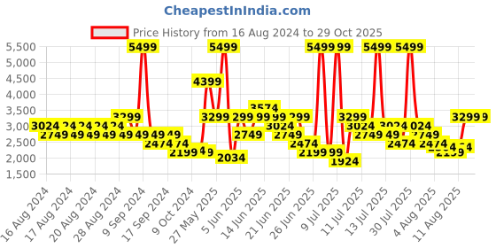 myntra.com Puma Unisex SOFTRIDE Symmetry Running Shoes puma Price History Graph from 16 Aug 2024 to 28 Oct 2025