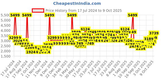 myntra.com Puma Unisex SOFTRIDE Symmetry Running Shoes puma Price History Graph from 17 Jul 2024 to 9 Oct 2025