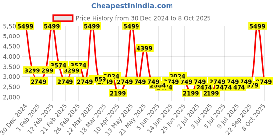 myntra.com Puma Unisex SOFTRIDE Symmetry Running Shoes puma Price History Graph from 30 Dec 2024 to 8 Oct 2025