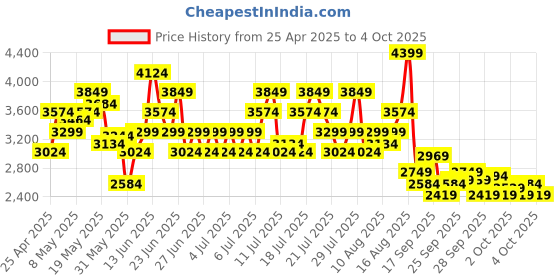 myntra.com Puma Unisex Softride Symmetry Unisex Running Shoes puma Price History Graph from 25 Apr 2025 to 4 Oct 2025
