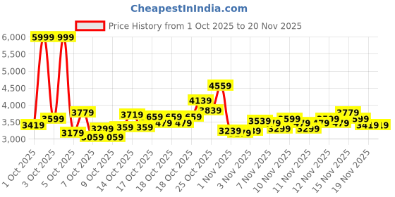myntra.com Puma Unisex SOFTRIDE Wired 2 Sneakers puma Price History Graph from 1 Oct 2025 to 19 Nov 2025