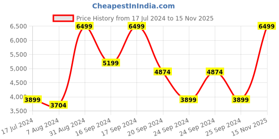 myntra.com Puma Unisex Solid Better-Foam Emerge 3D Rise Road Running Shoes puma Price History Graph from 17 Jul 2024 to 15 Nov 2025