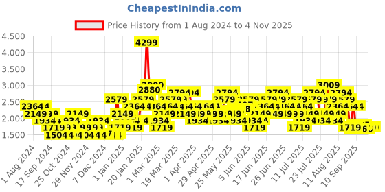 myntra.com Puma Unisex Solid Dual Flex Regular Sneakers puma Price History Graph from 1 Aug 2024 to 4 Nov 2025
