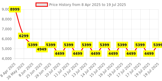 myntra.com Puma Unisex Solid Suede Skate Nitro Mesh Regular Sneakers puma Price History Graph from 8 Apr 2025 to 17 Jul 2025