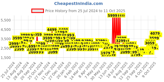 myntra.com Puma Unisex Solid Wired Run Pure Regular Sneakers puma Price History Graph from 25 Jul 2024 to 11 Oct 2025